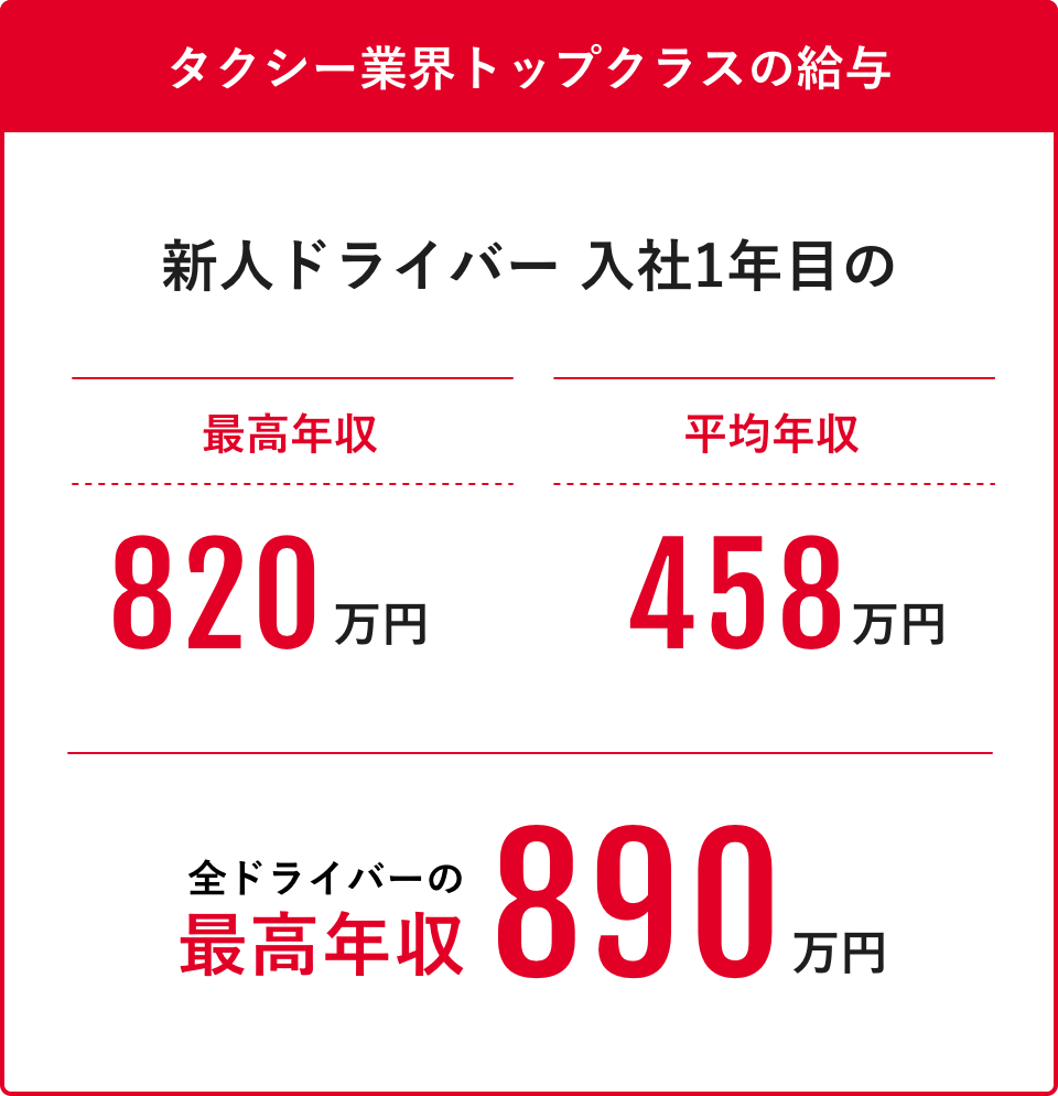 タクシー業界 トップクラスの給与 新人ドライバー 入社1年目の最高年収820万円 平均年収458万円 全ドライバーの最高年収890万円