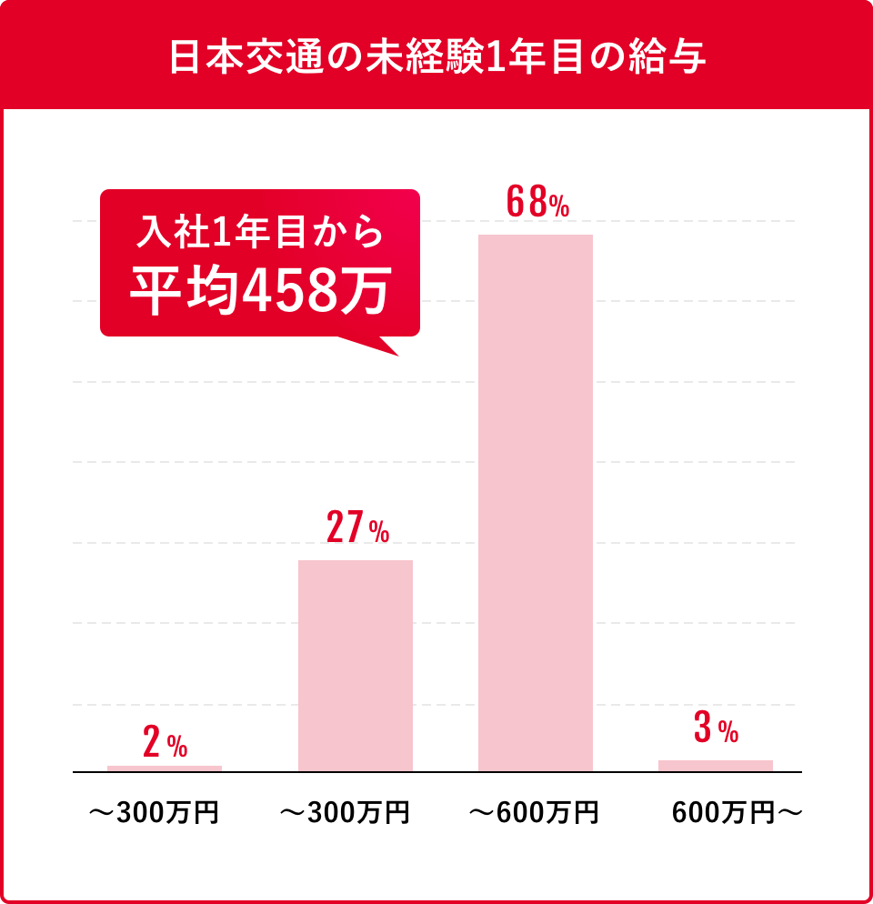 日本交通の未経験1年目の給与 入社1年目から平均458万円