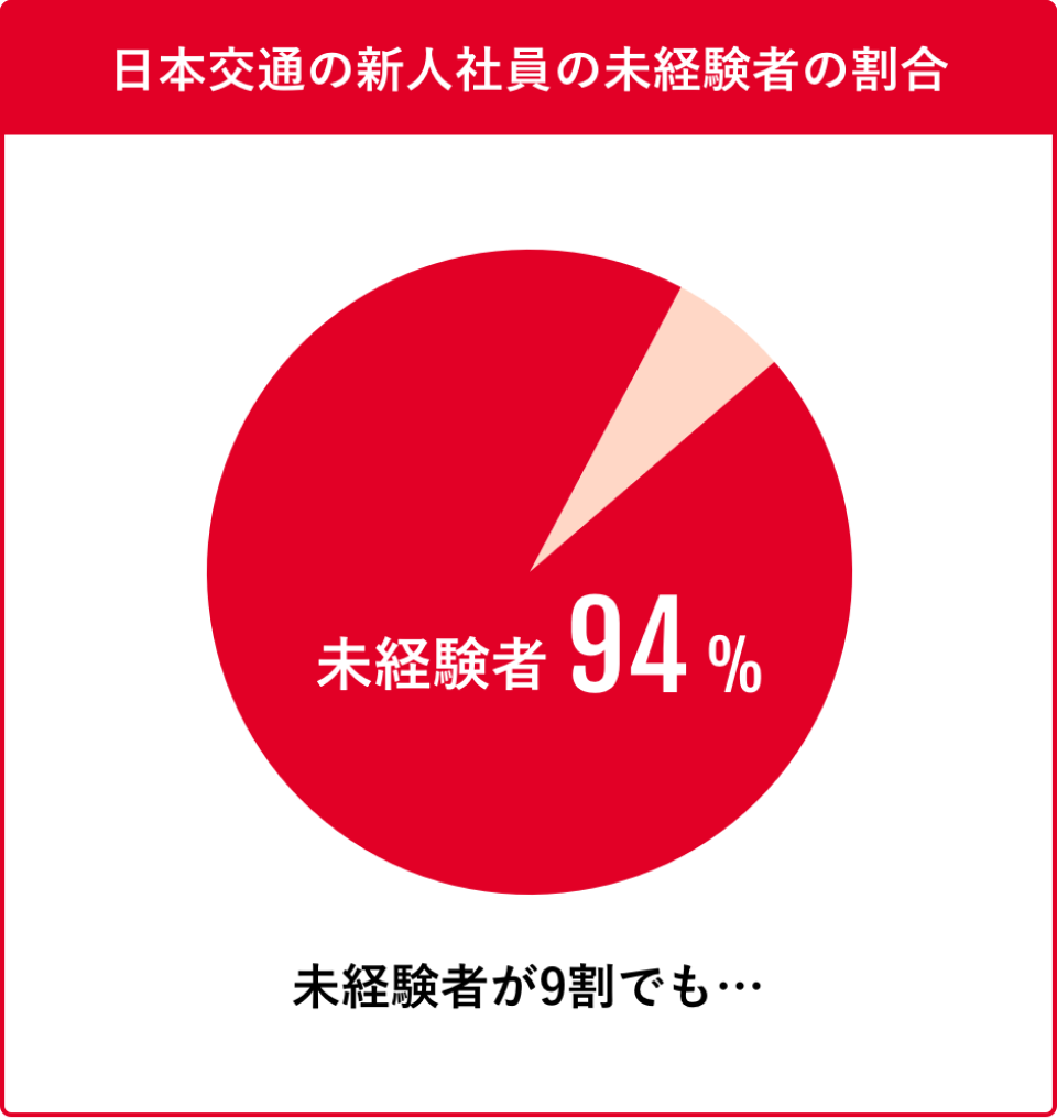 日本交通の新人社員の未経験者の割合 未経験者94% 未経験者が9割でも・・・