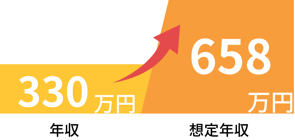 年収330万円が想定年収765万円